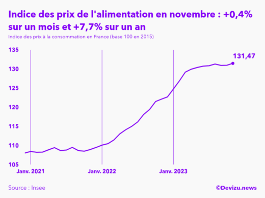 Evolution de l'indice des prix de l'alimentation à novembre 2023