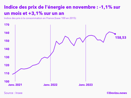 Evolution de l'indice des prix de l'énergie à novembre 2023