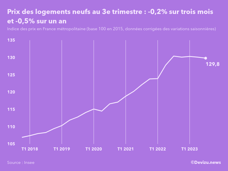 Evolution de l'indice des prix des logements neufs en France métropolitaine au 3e trimestre 2023