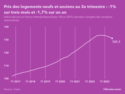 Evolution de l'indice des prix des logements neufs et anciens en France métropolitaine au 3e trimestre 2023