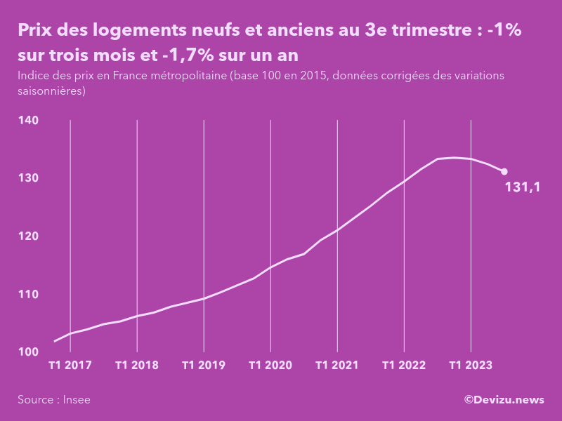 Evolution de l'indice des prix des logements neufs et anciens en France métropolitaine au 3e trimestre 2023