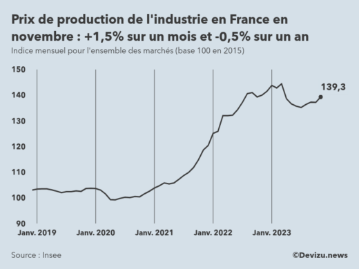 Evolution de l'ndice mensuel des prix de production de l'industrie en France à fin novembre 2023