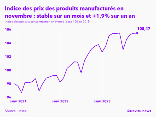 Evolution de l'indice des prix des produits manufacturés à novembre 2023