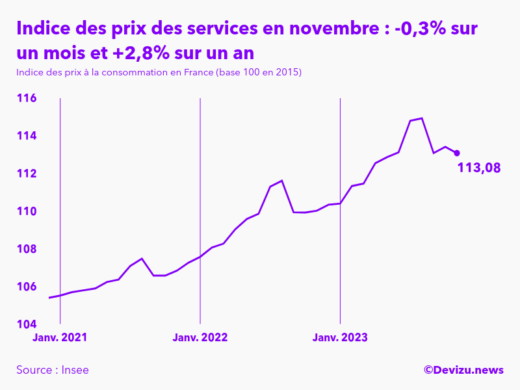 Evolution de l'indice des prix des services à novembre 2023