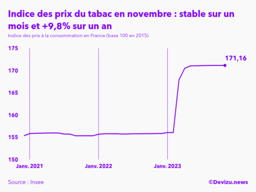 Evolution de l'indice des prix du tabac à novembre 2023