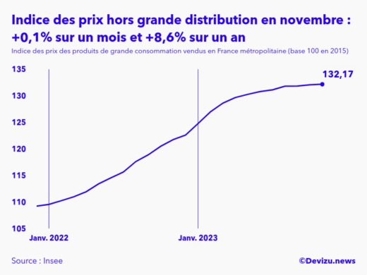 Evolution de l'indice des prix des produits de grande consommation vendus hors grande distribution à novembre 2023