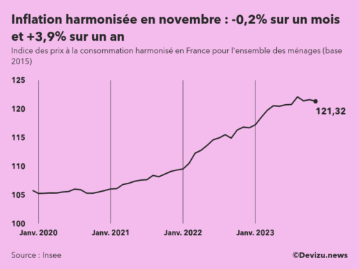 Evolution de l'indice des prix à la consommation harmonisé (inflation) en France sur 2 ans à novembre 2023
