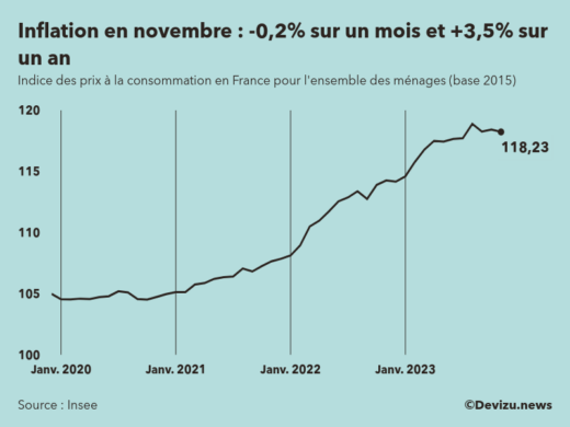Evolution de l'indice des prix à la consommation (inflation) en France sur 2 ans à novembre 2023