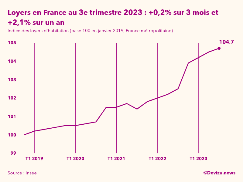 Evolution de l'indice des loyers d'habitation en France métropolitaine à fin 3e trimestre 2023