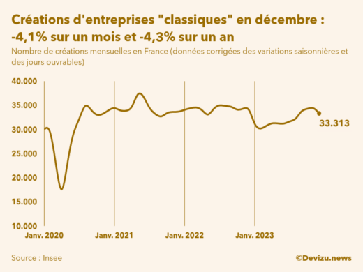 Evolution du nombre de créations mensuelles d'entreprises classiques hors micro-entreprises en France à fin décembre 2023