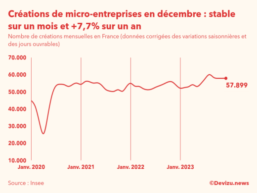 Evolution du nombre de créations mensuelles de micro-entreprises en France à fin décembre 2023