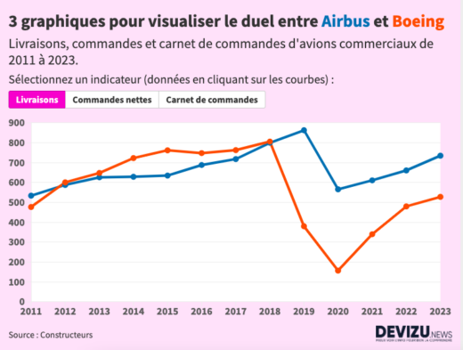 Airbus Boeing part de marché livraisons commandes 2023