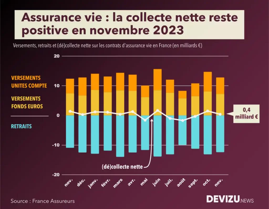 Evolution de la collecte de l'assurance vie à fin novembre 2023