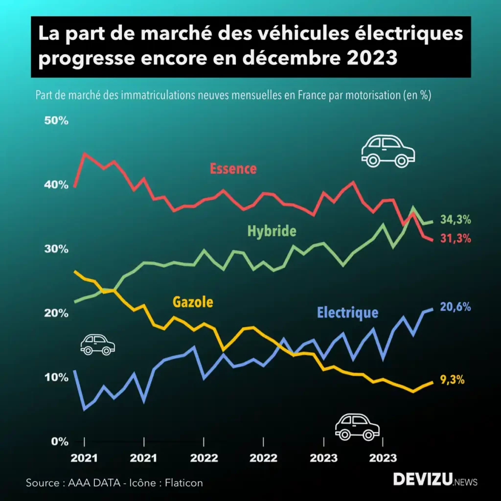 Evolution du marché automobile par motorisation à fin décembre 2023