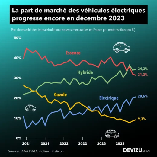 Evolution du marché automobile par motorisation à fin décembre 2023