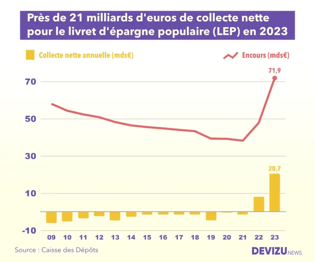 Evolution de la collecte et de l'encours du livret d'épargne populaire LEP à fin 2023