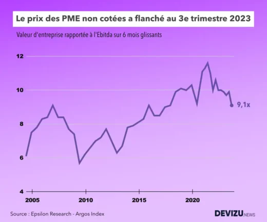 valorisation multiple PME 3e trimestre 2023