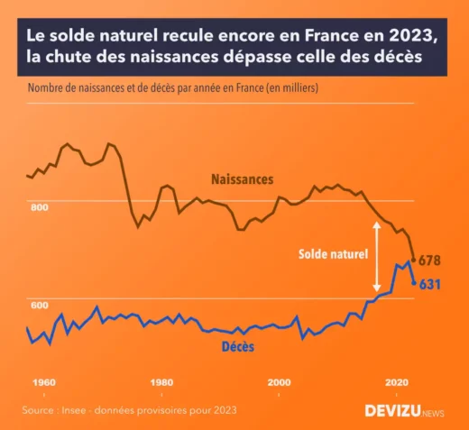 Evolution population France naissances décès et solde naturel à fin 2023