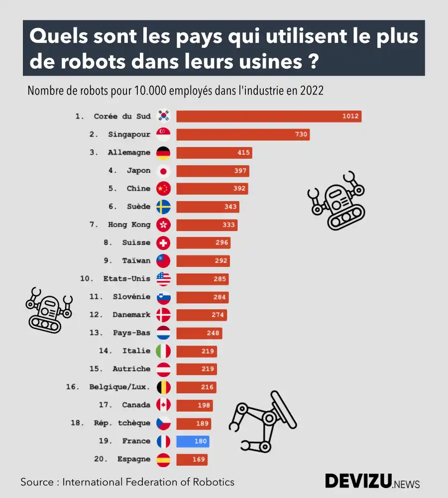 Classement robot automatisation industrie par pays 2022