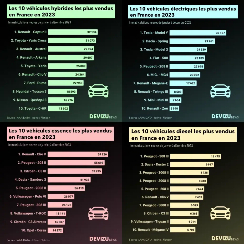 Voitures les plus vendues en 2023 électrique essence hybride diesel