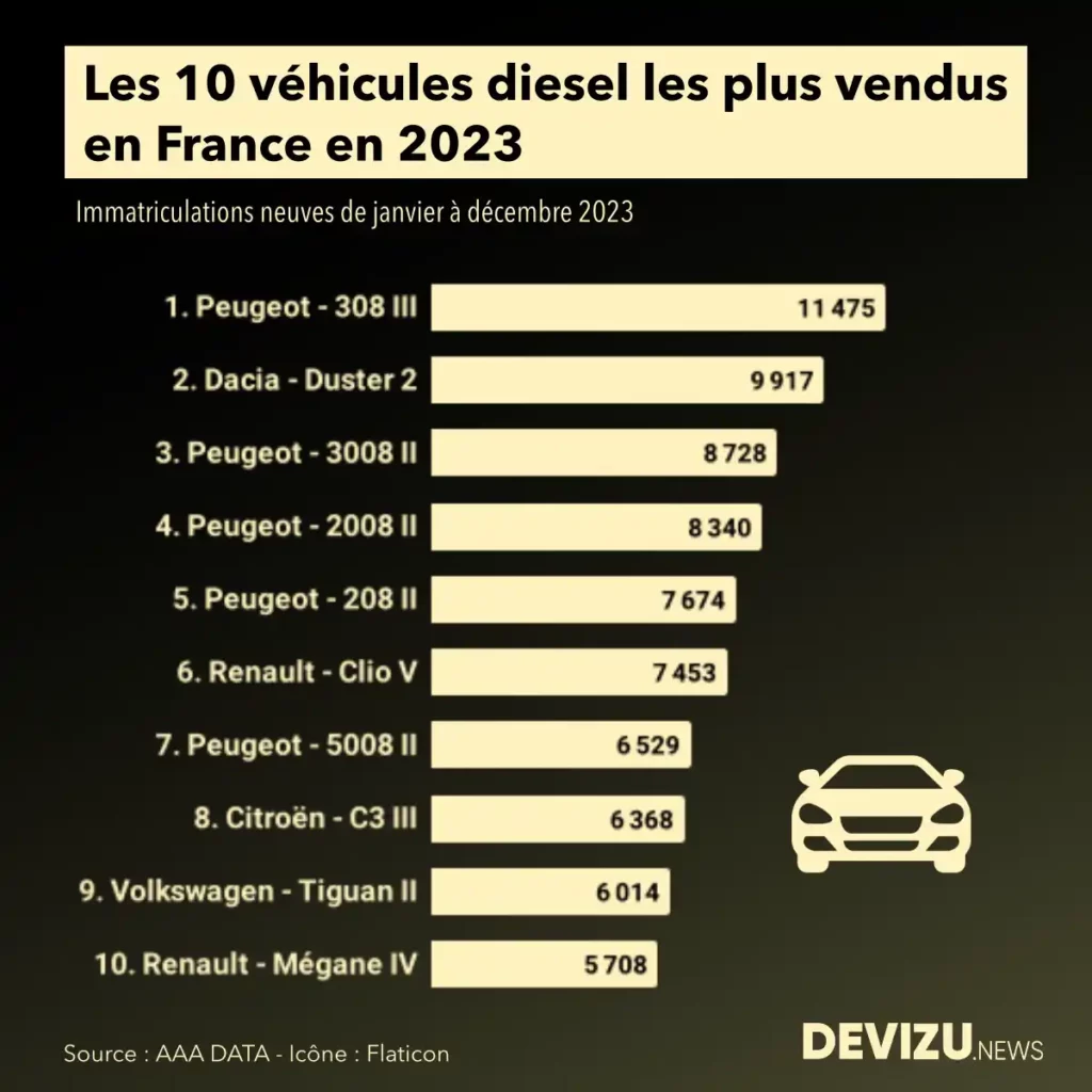 Voitures diesel les plus vendues en 2023