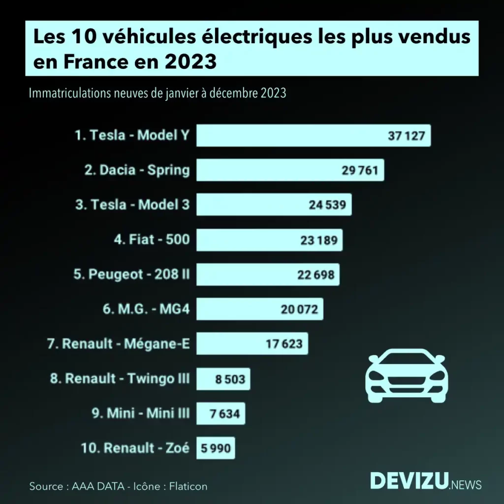 Voitures électriques les plus vendues en 2023