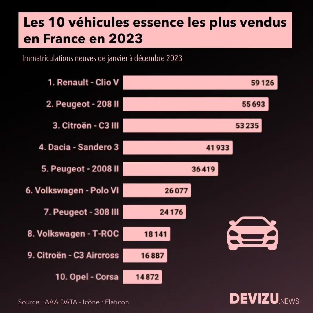 Voitures essence les plus vendues en 2023