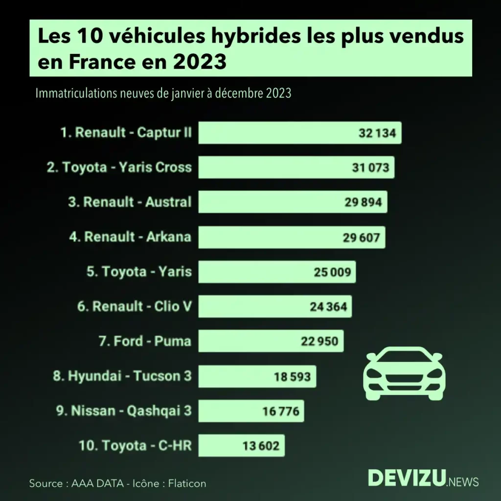 Voitures hybride les plus vendues en 2023