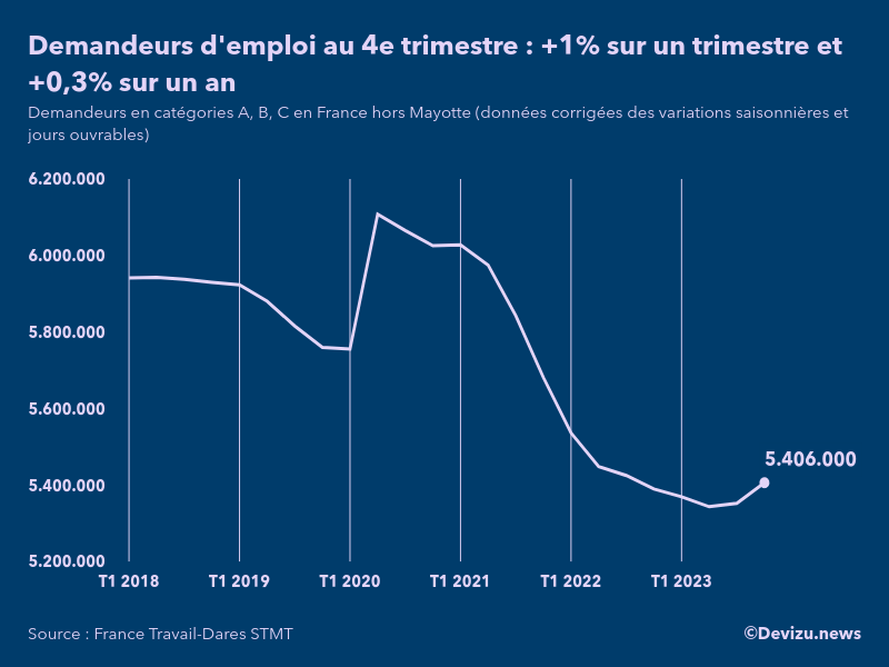 Evolution du chômage en France à fin 4e trimestre 2023, nombre de demandeurs d'emploi inscrits à France Travail (ex-Pôle emploi) en catégories A, B, C France hors Mayotte