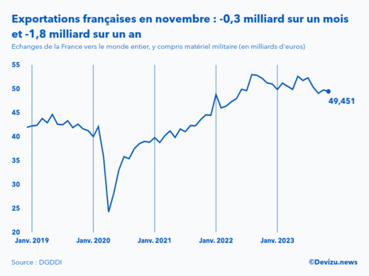 Evolution mensuelle des exportations de la France vers le monde entier à fin novembre 2023