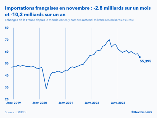 Evolution mensuelle des importations de la France depuis le monde entier à fin novembre 2023