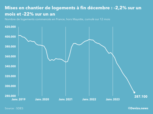 Evolution des mises en chantier en France, hors Mayotte, (cumul sur 12 mois) à fin décembre 2023
