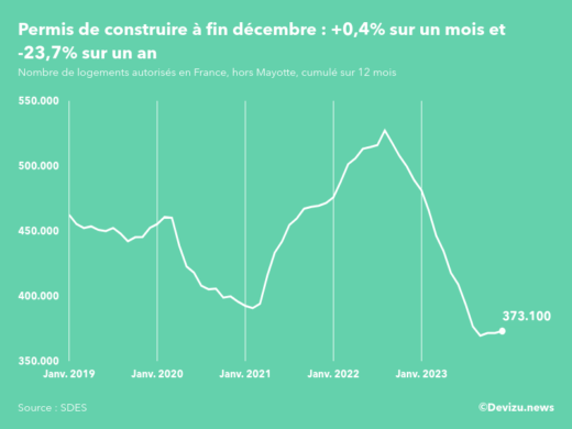 Evolution des permis de construire en France hors Mayotte (cumul sur 12 mois) à fin décembre 2023