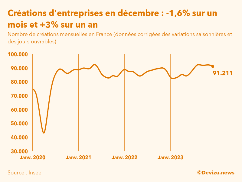 Evolution du nombre de créations mensuelles d'entreprises en France à fin décembre 2023
