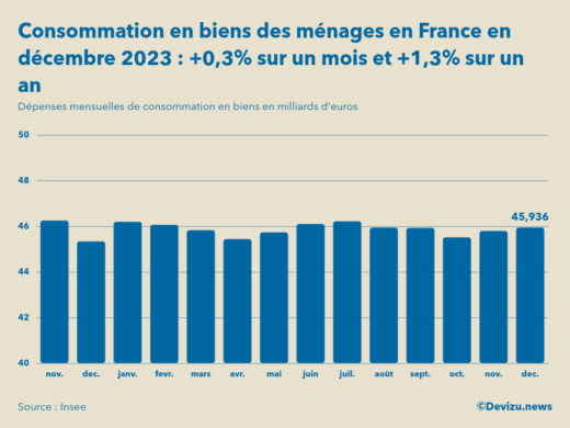 Evolution des dépenses mensuelles de consommation en biens des ménages en France sur un an en décembre 2023