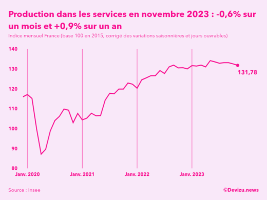 Evolution de l'indice mensuel de la production dans les services en France à fin novembre 2023