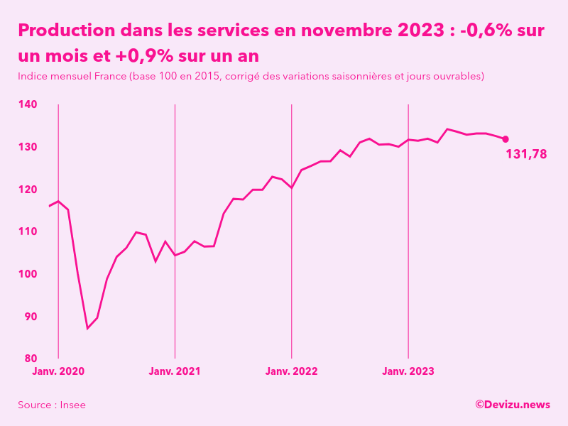 Evolution de l'indice mensuel de la production dans les services en France à fin novembre 2023