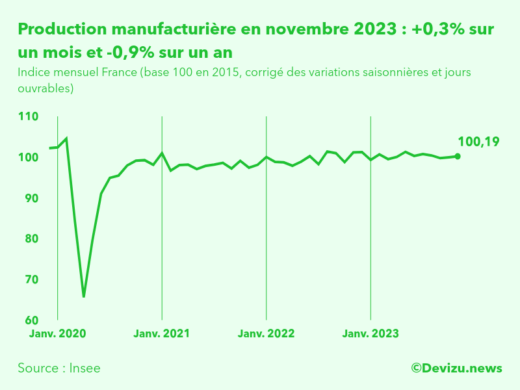 Evolution de l'indice mensuel de la production manufacturière (base 100 en 2015) à fin novembre 2023