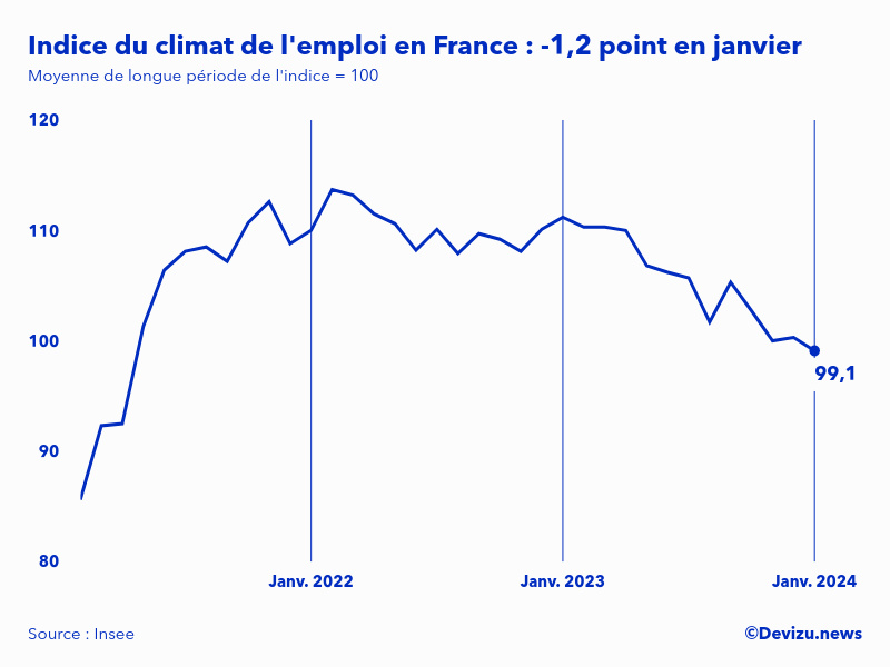 Evolution de l'indice du climat de l'emploi en France sur 2 ans à fin janvier 2024
