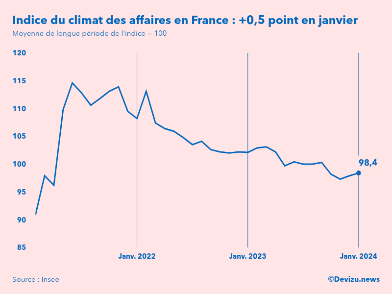 Evolution du climat des affaires en France sur 2 ans à fin janvier 2024