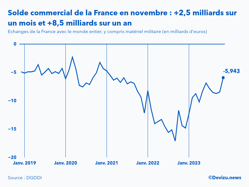 Evolution mensuelle du solde du commerce extérieur de la France avec le monde entier à fin novembre 2023