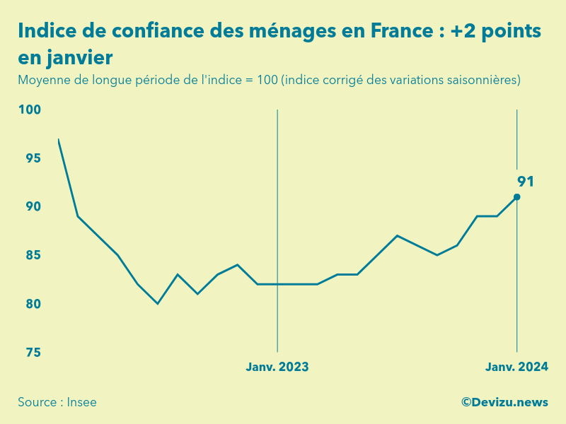 Evolution de l'indice de confiance des ménages en France à fin janvier 2024