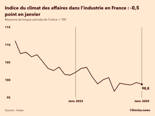 Evolution du climat des affaires dans l'industrie en France sur 2 ans à fin janvier 2024