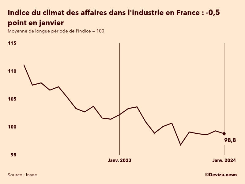 Evolution du climat des affaires dans l'industrie en France sur 2 ans à fin janvier 2024