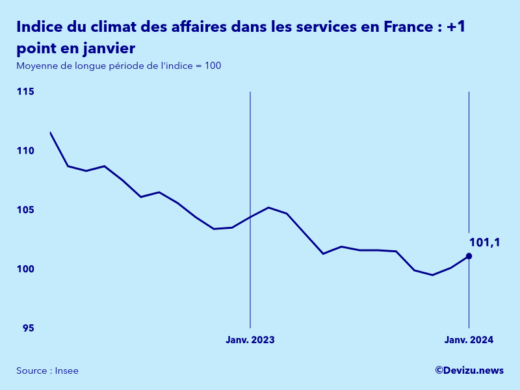 Evolution de l'indice synthétique du climat des affaires dans les services en France en janvier 2024