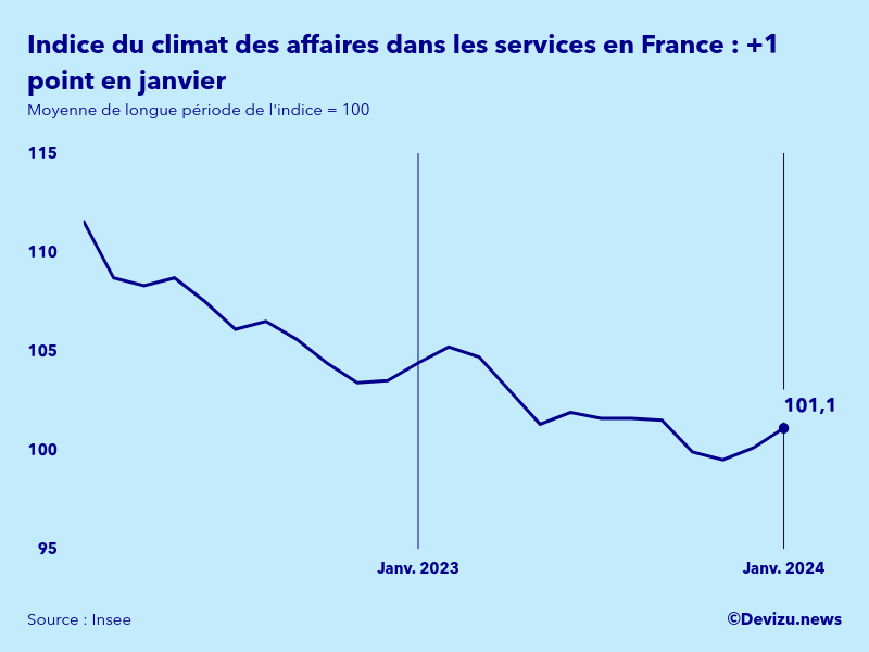 Evolution de l'indice synthétique du climat des affaires dans les services en France en janvier 2024