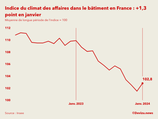 Evolution du climat des affaires dans le bâtiment en France sur 2 ans à fin janvier 2024