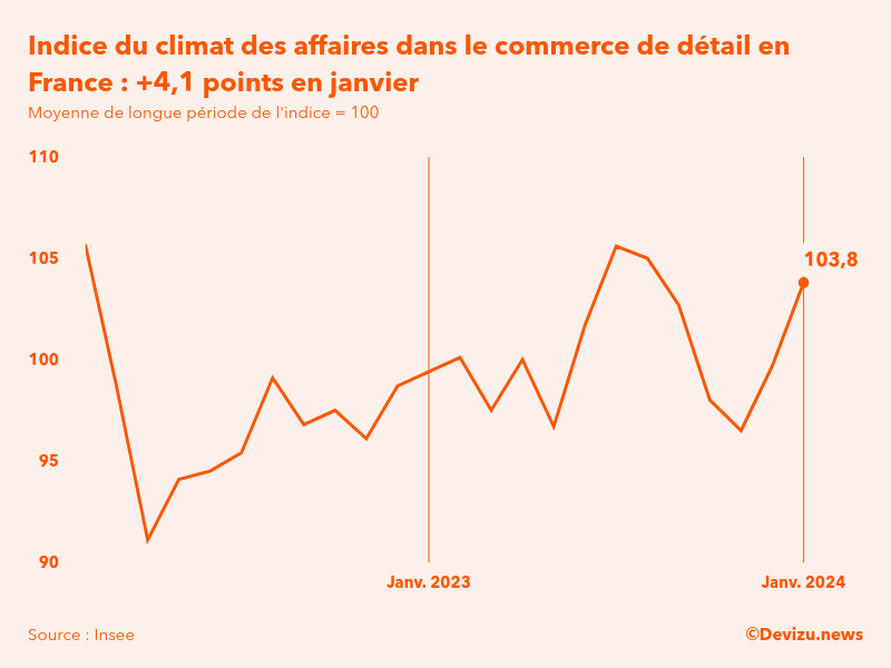 Evolution du climat des affaires dans le commerce de détail et l'automobile en France sur 2 ans à fin janvier 2024