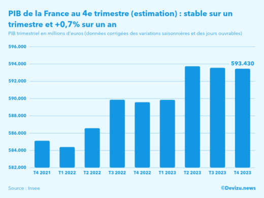 Evolution du PIB trimestriel de la France au 4e trimestre 2023