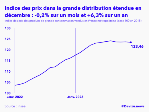 Evolution de l'indice des prix des produits de grande consommation vendus dans la grande distribution étendue à décembre 2023